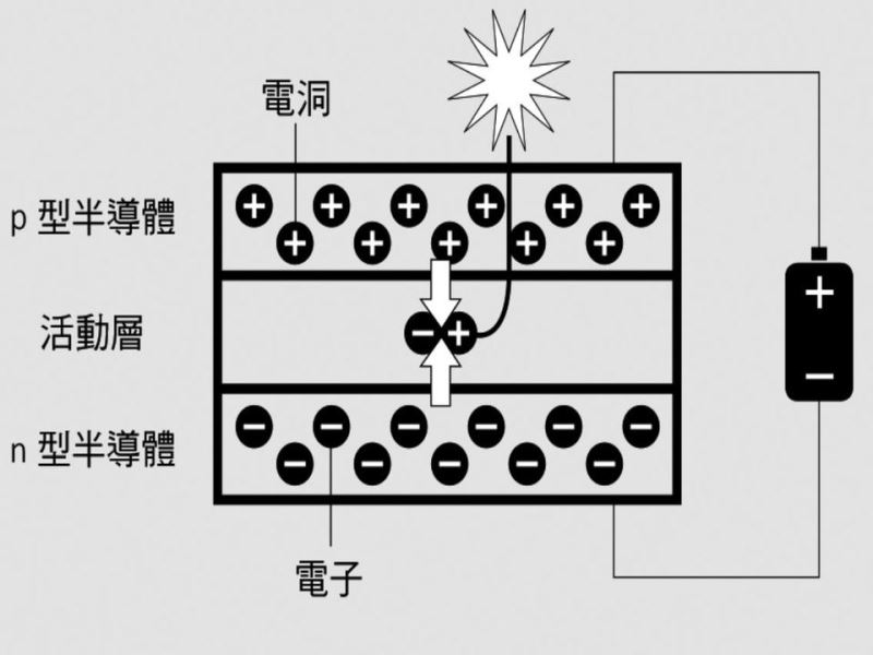 藍光LED掀起照明的新頁