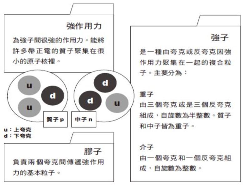 規範對稱與基本粒子 