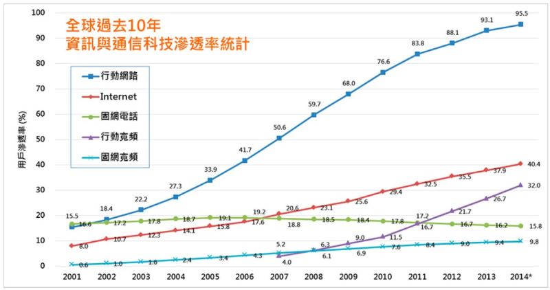 還能有多快？！4G發展現況與未來演進