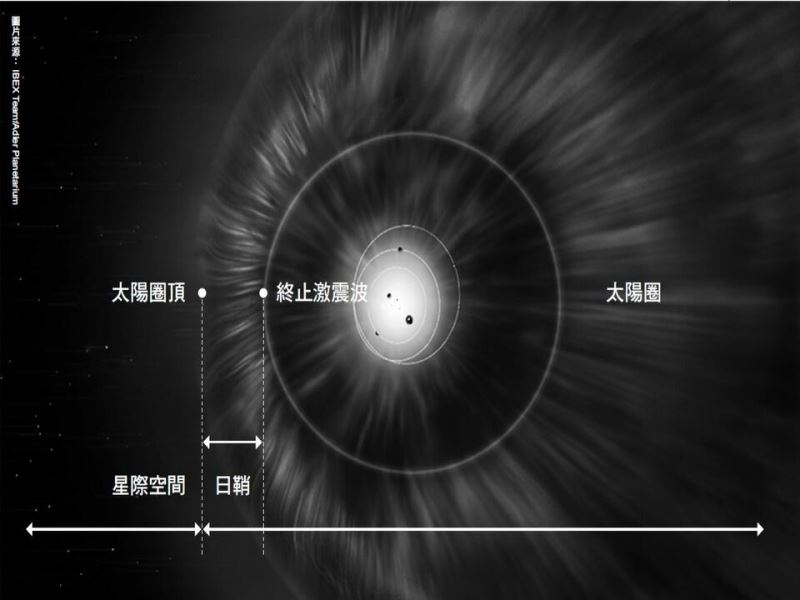 航海家一號離開太陽系了！？