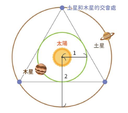 克卜勒結合數學與神學的宇宙模型