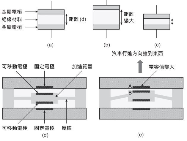 一手掌控的未來革命 微機電系統的發展與應用 