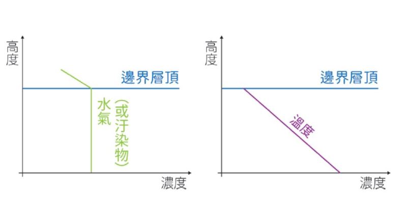 天與地的相接處─大氣邊界層