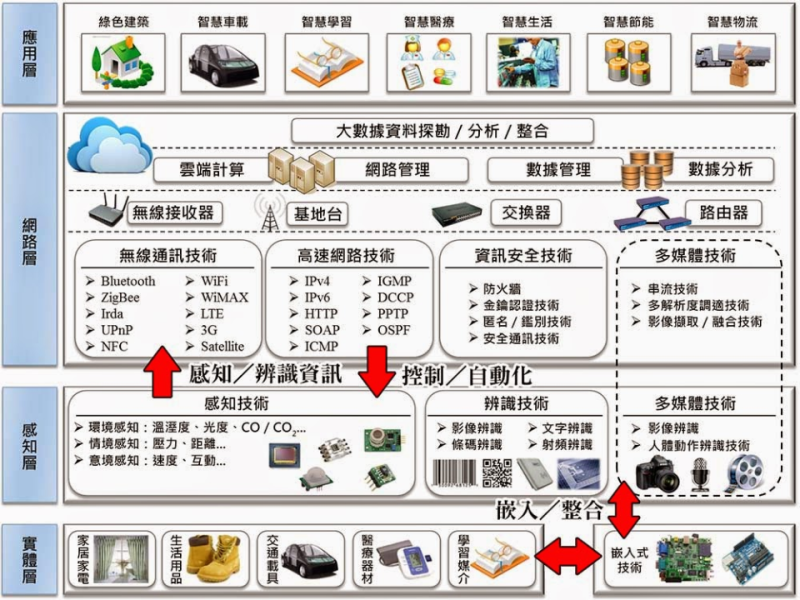 物物相聯的龐大網路—物聯網