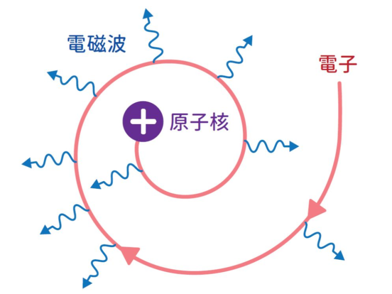 物質由何組成？從原子光譜到原子結構