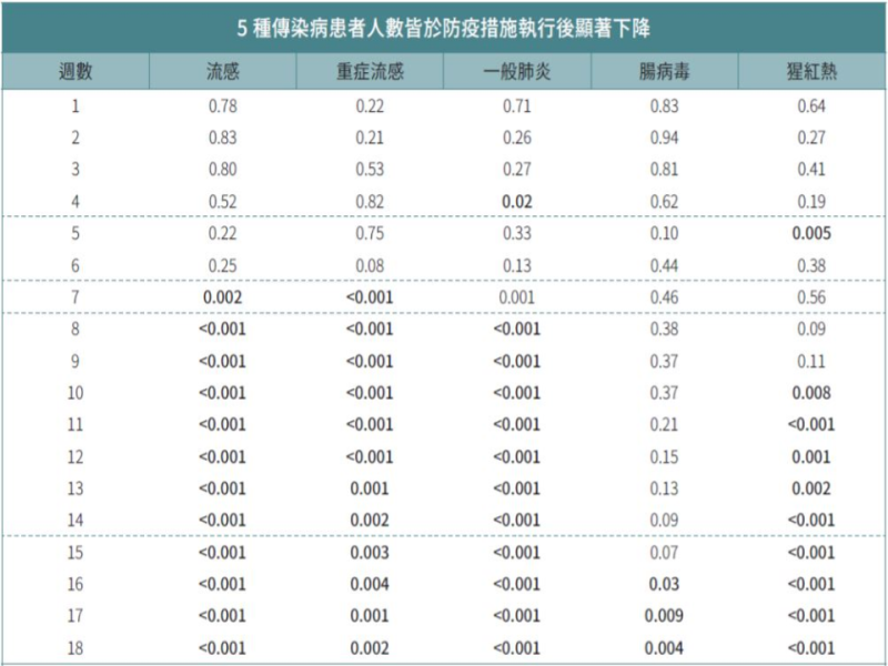 由COVID-19衍生出的防疫大網，成功降低五大傳染病的盛行率