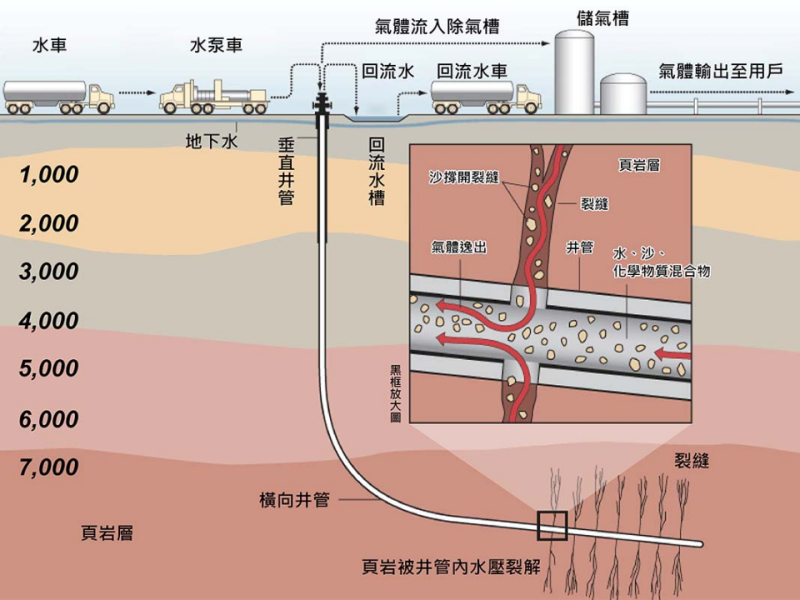 全球新能源的展望—頁岩氣