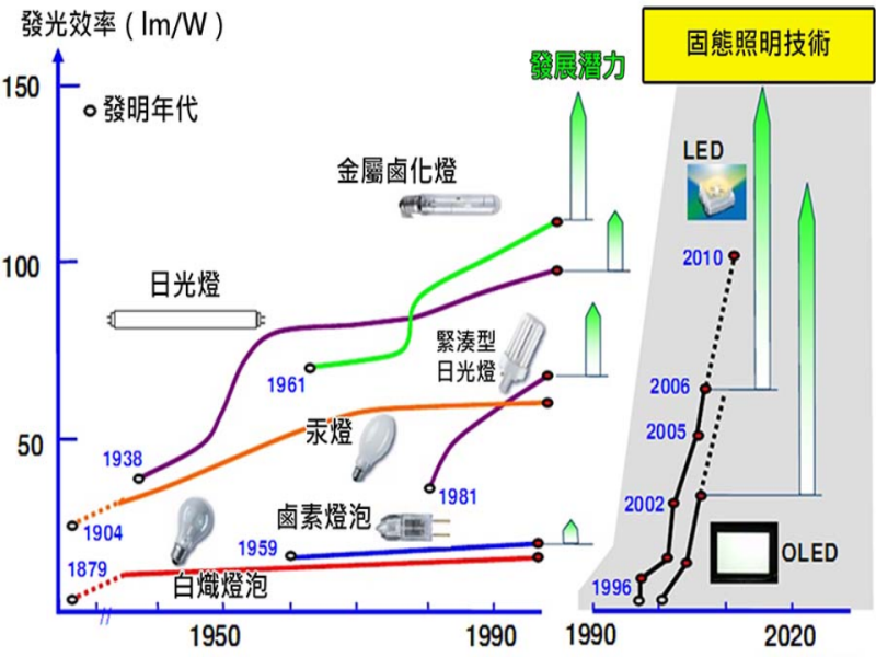 節能照明技術—淺談發光二極體