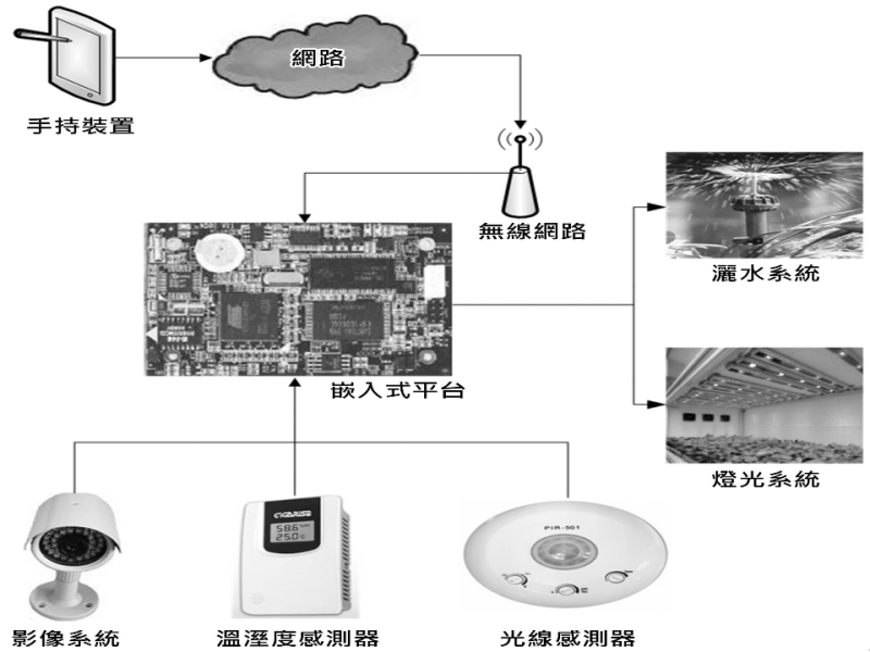 節能監控系統應用