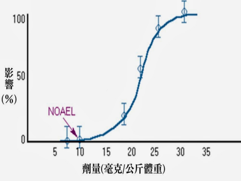 毒物及健康風險 