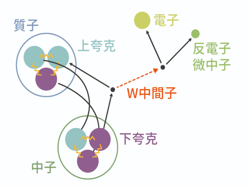 以粒子加速器製造新粒子的真相