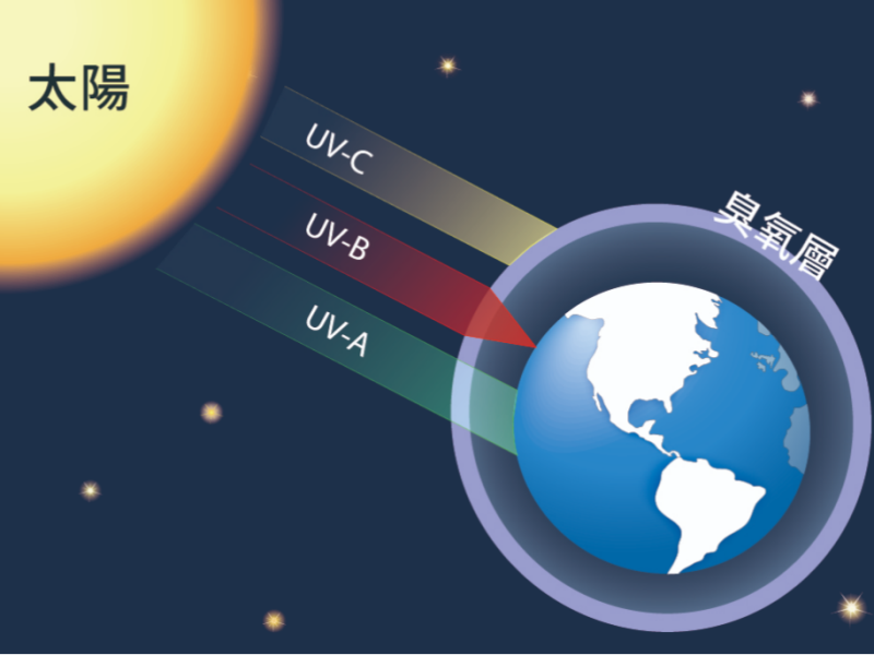 真實世界的雷射光波槍！為什麼紫外線可以殺死新冠病毒？
