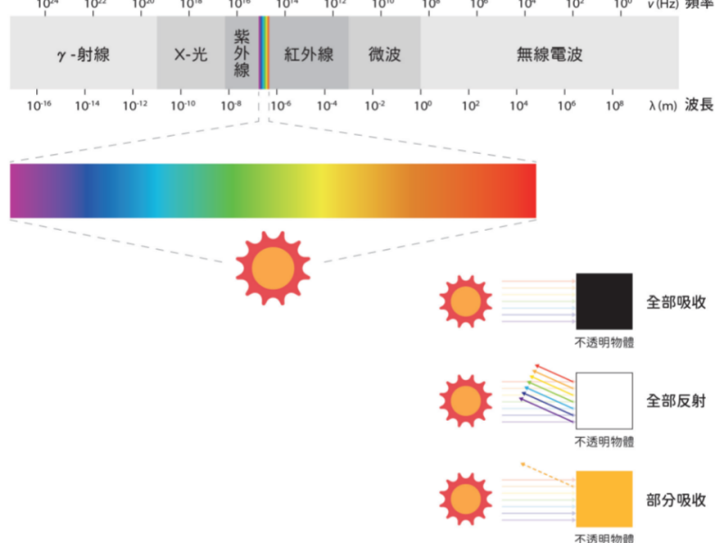 除了開冷氣外，有什麼方法可以讓室內降溫？不如試試「白色塗料」吧！