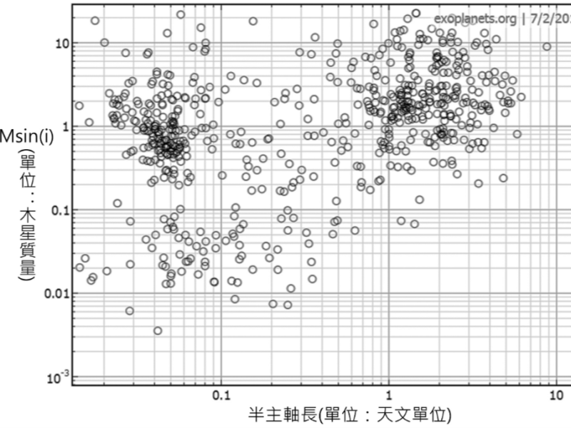 系外行星之謎