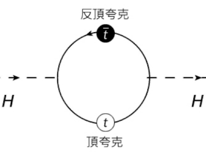 大成功？大失敗？—漫談超對稱在高能物理學中的妙用