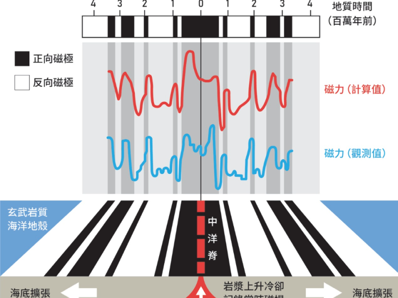 從古地磁學的研究 看地球磁場長期的變化