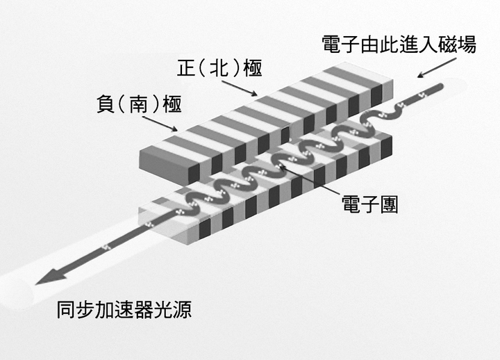 同步輻射原理與應用