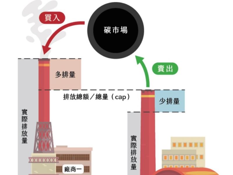 賦予碳價值能否加速全球淨零發展？