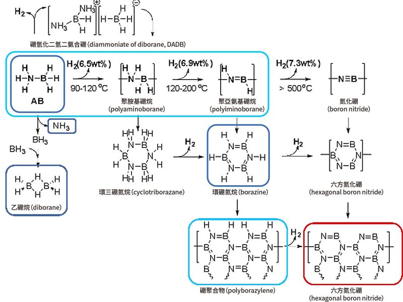 MOFs×化學氫化物 固態儲氫的雙引擎