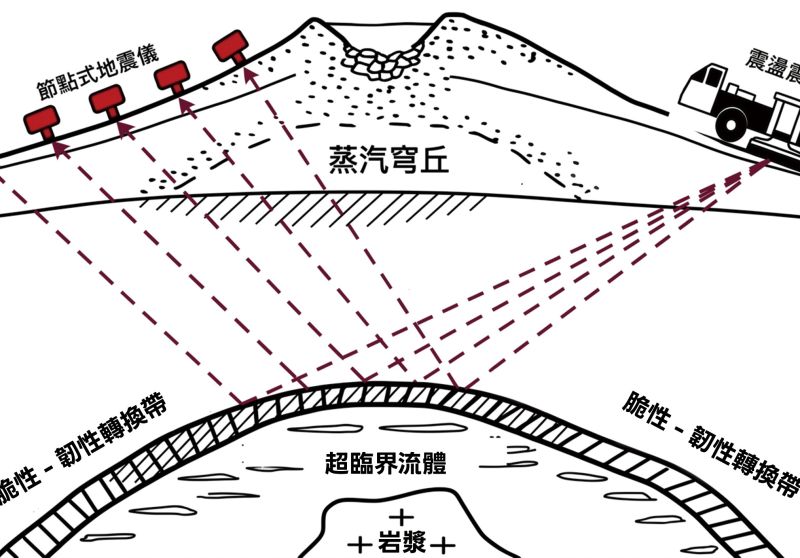 讓地熱無所不在？ AI 與震波影像技術開啟超臨界地熱探勘